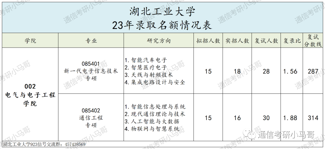 图片[6]-慎选这所！第一名414分被刷！湖北工业大学923-梦马考研