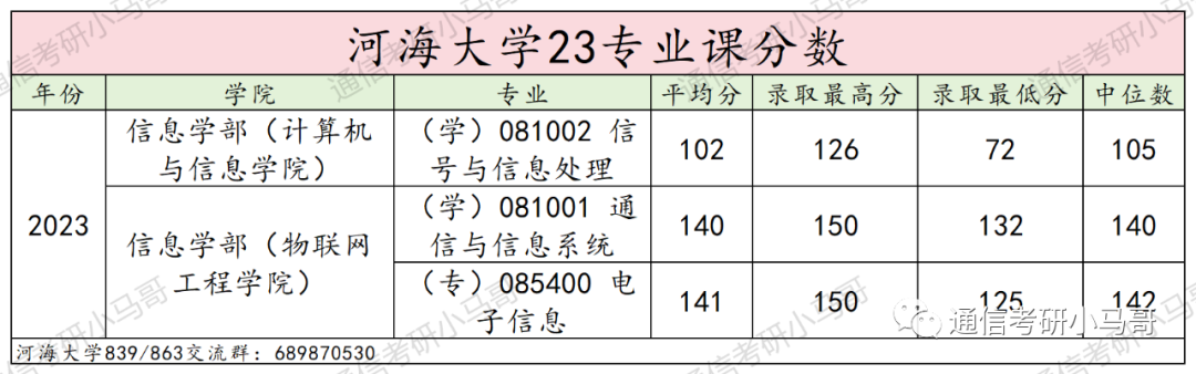 图片[18]-这所211，专业课太简单，均分141分！所有方向扩招！河海大学839/863-梦马考研