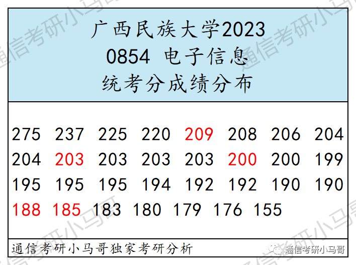 图片[7]-有趣，复试竟不算专业课！信号学的不好，就选它！广西民族大学861-梦马考研