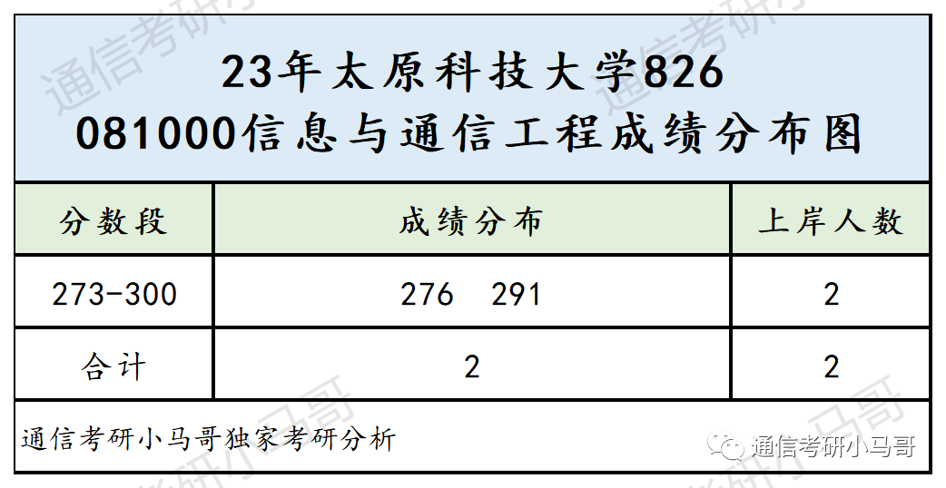图片[6]-真白给，太好考了！大爆冷+扩招！太原科技大学826-梦马考研