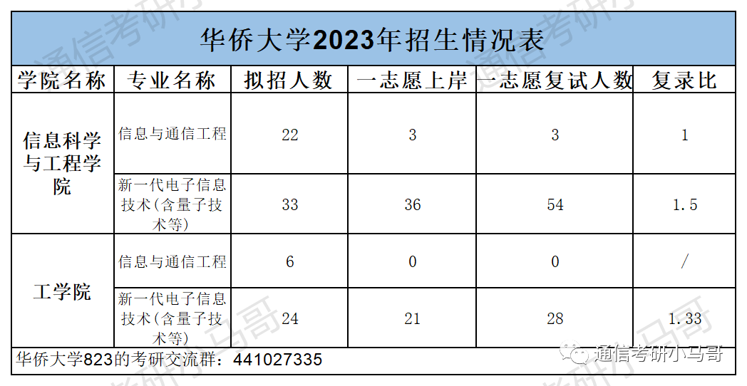 图片[8]-这所顶级双非，学硕爆冷上线即录取，保护一志愿！华侨大学823-梦马考研