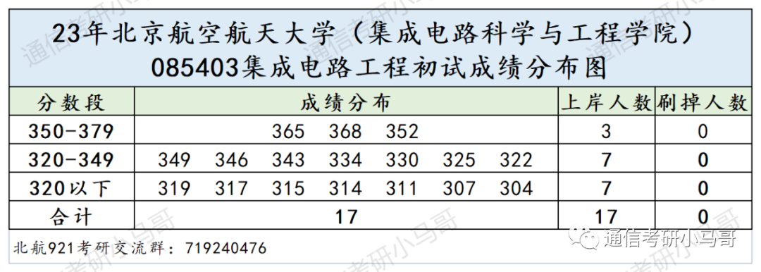 图片[16]-这所985无歧视，学硕捡漏，极其保护一志愿！电科全部录取！北京航空航天大学921-梦马考研