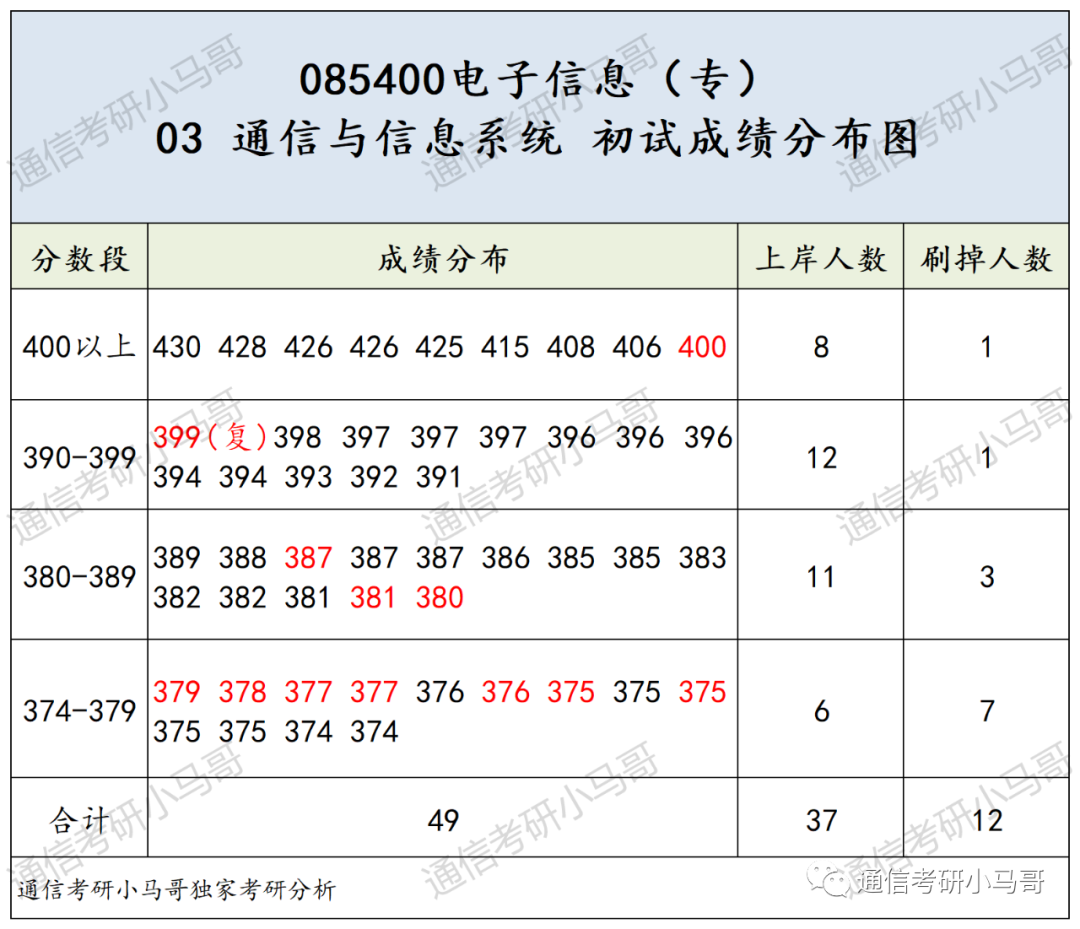 图片[12]-这所985专业课均分130！复试笔试很难！淘汰率很高！东南大学920-梦马考研