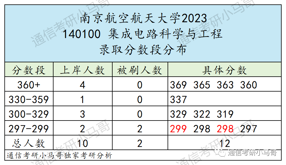 图片[18]-这所“984.5”保护一志愿！集成学硕爆冷，300分以上全要！考数二英一！南京航空航天大学878/821-梦马考研