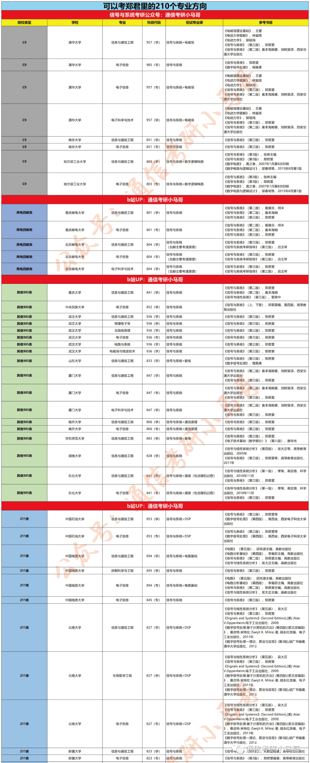 图片[1]-【通信考研择校宝典】第一弹：考郑君里的210个专业-梦马考研