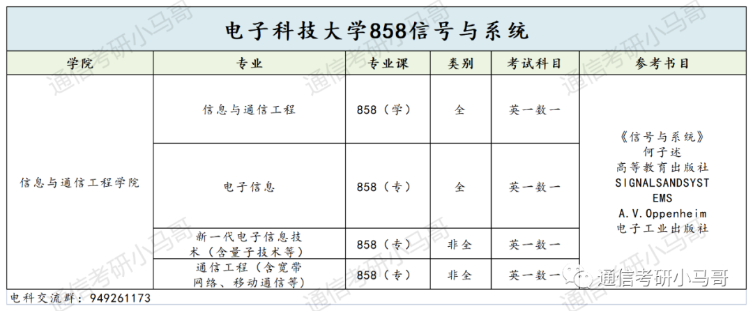 图片[2]-通信考研Top1的院校！学科评级A+，专业课难度骤降，平均分138分！电子科技大学858-梦马考研