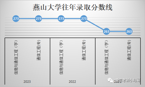 图片[10]-年年国家线，年年招不满！这是可以为你兜底的学校！还保护一志愿！燕山大学808-梦马考研