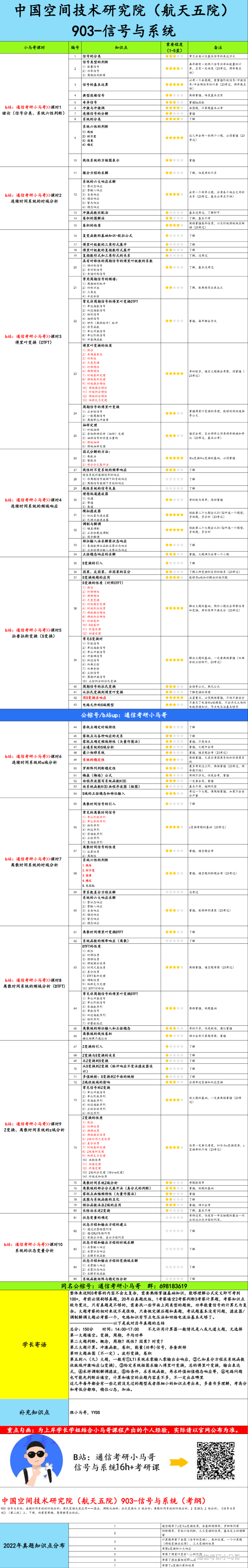 图片[6]-【航天五院903】信号与系统考研配套30h课程-重点知识点勾画(讲义齐全)-中国空间技术研究院（航天五院）-梦马考研
