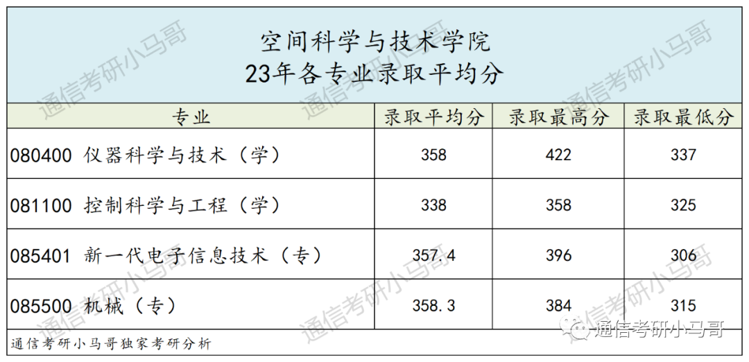 图片[26]-顶尖211“小清华”！强过985，不要错过它！西安电子科技大学844/931-梦马考研
