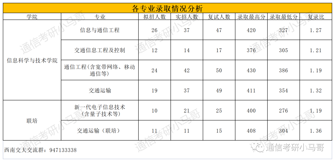 图片[4]-这所211极其保护一志愿，7个方向爆冷上线全收！学科评级A+！西南交通大学924-梦马考研