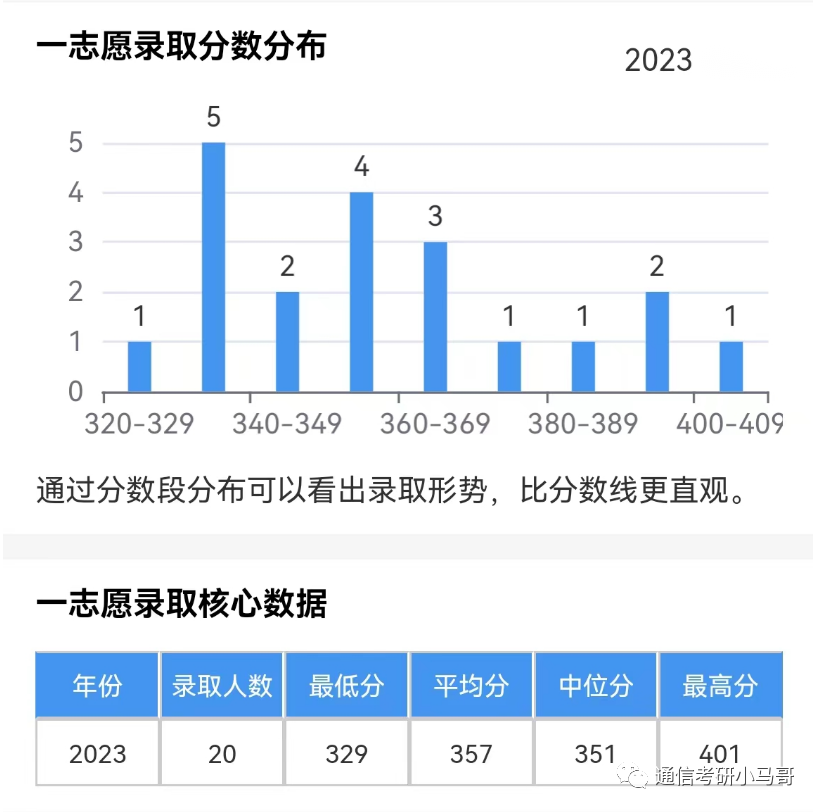 图片[8]-挤爆！这所211极卷，每两人就1个400+！来膜拜452分大佬！福州大学866-梦马考研