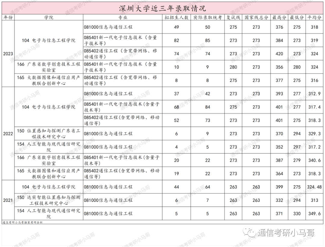 图片[19]-最强“双非”！所有专业爆冷！最低273分上岸！深圳大学902-梦马考研
