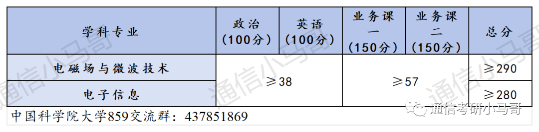 图片[19]-必看！这篇破万字！国字头研究所，就业无敌！中国科学院大学859-梦马考研