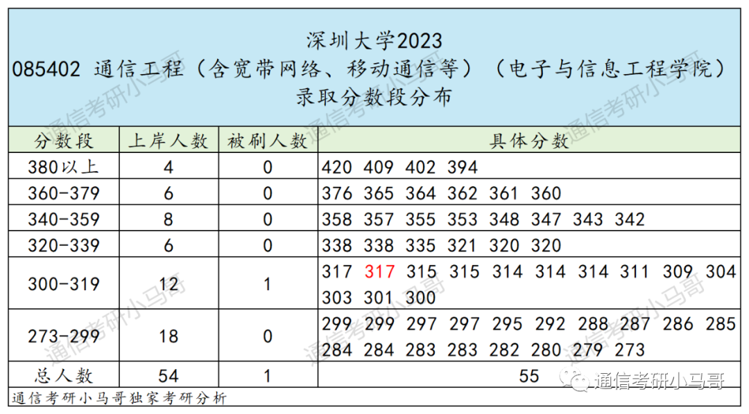 图片[14]-最强“双非”！所有专业爆冷！最低273分上岸！深圳大学902-梦马考研