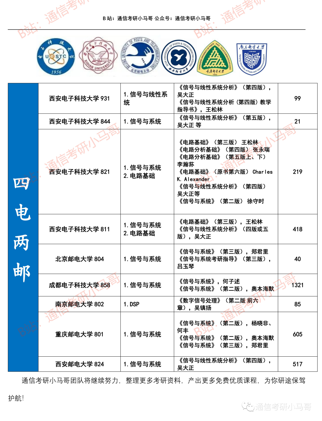 图片[5]-初试考“信号与系统”的院校合集-梦马考研