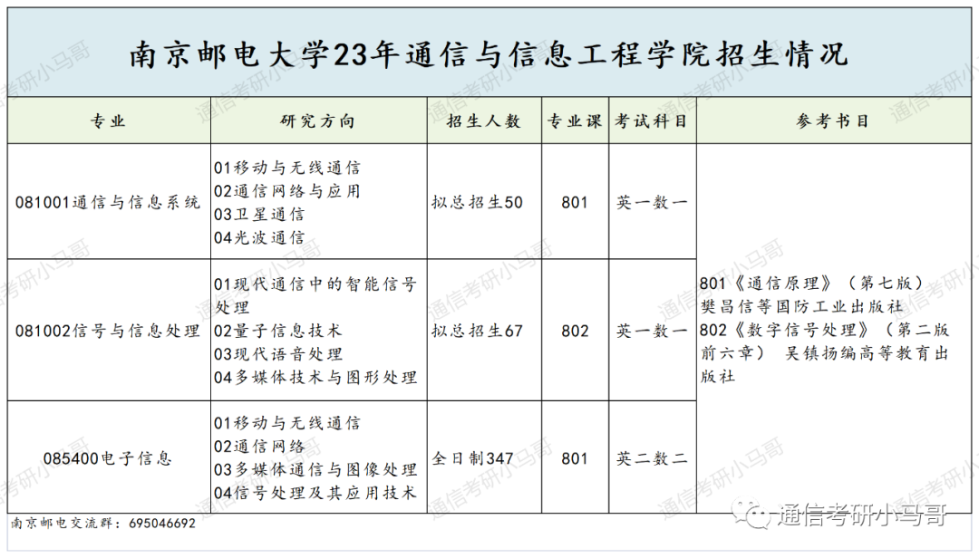图片[2]-这所院校太公平了，进复试800人！面试仅占13%，复试只一门课！就业也极好！南京邮电大学801/802-梦马考研