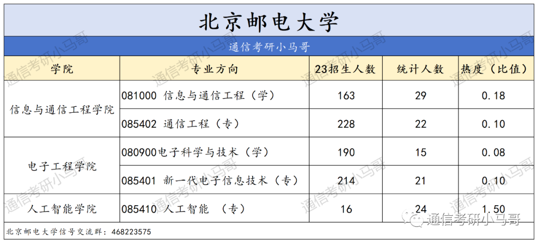 图片[8]-【王炸】四电四邮，报考热度终极预测！-梦马考研