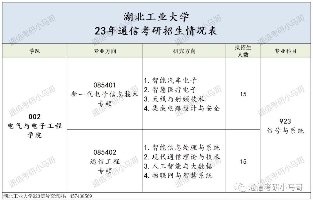 图片[2]-慎选这所！第一名414分被刷！湖北工业大学923-梦马考研
