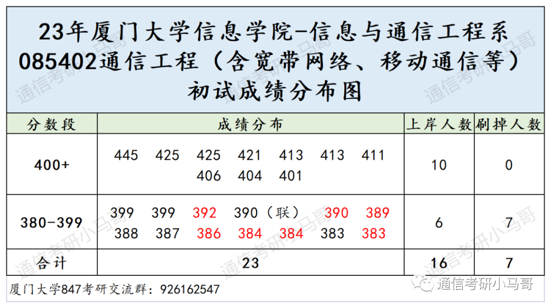 图片[10]-这所985非常难考，却无数人趋之若鹜！厦门大学847-梦马考研