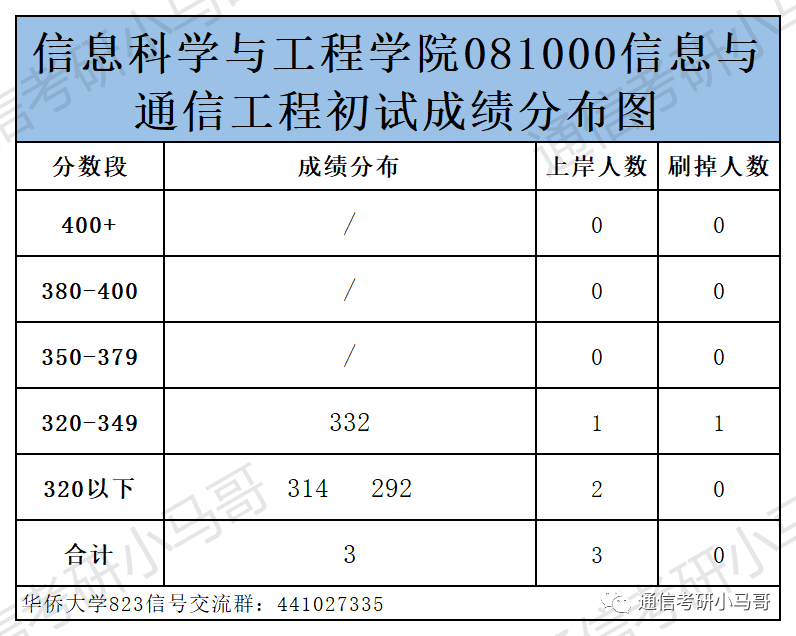 图片[9]-这所顶级双非，学硕爆冷上线即录取，保护一志愿！华侨大学823-梦马考研