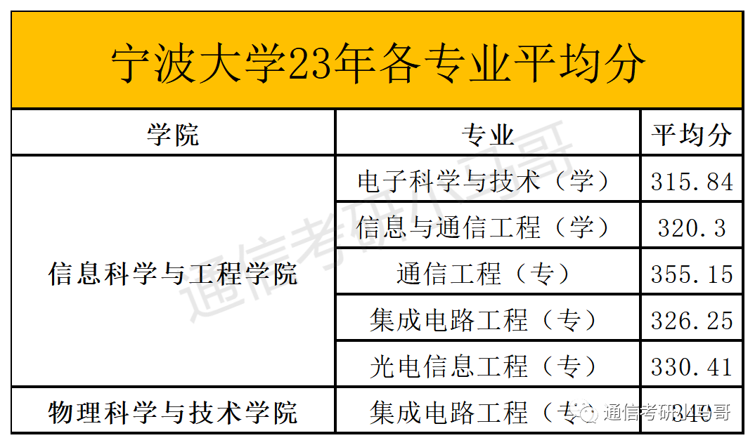 图片[11]-这所院校复试只刷低分，有9人擦线竟直接放弃复试！宁波大学912-梦马考研