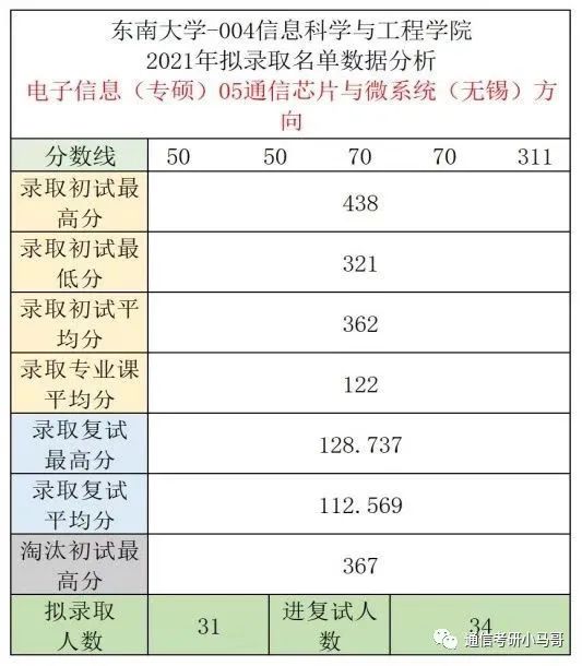 图片[13]-[择校]东南大学——信息科学与工程学院920考研东南大学920-梦马考研