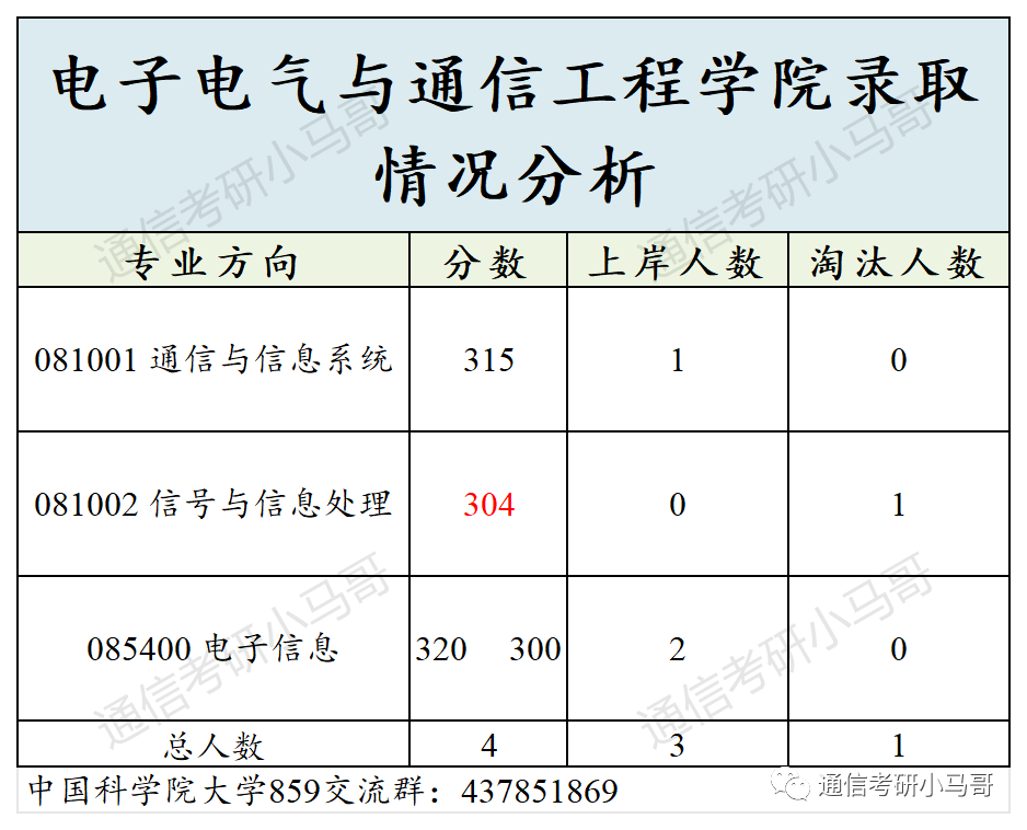 图片[5]-必看！这篇破万字！国字头研究所，就业无敌！中国科学院大学859-梦马考研
