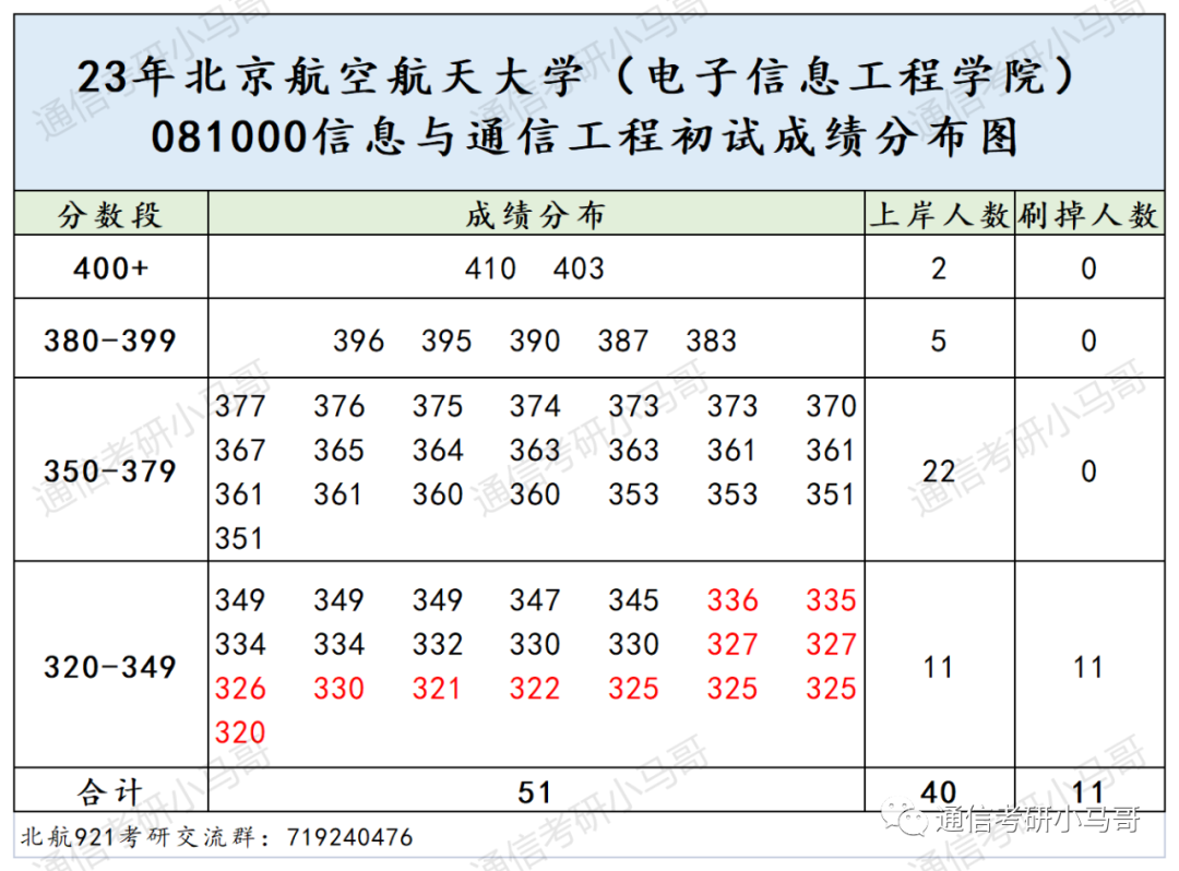 图片[9]-这所985无歧视，学硕捡漏，极其保护一志愿！电科全部录取！北京航空航天大学921-梦马考研