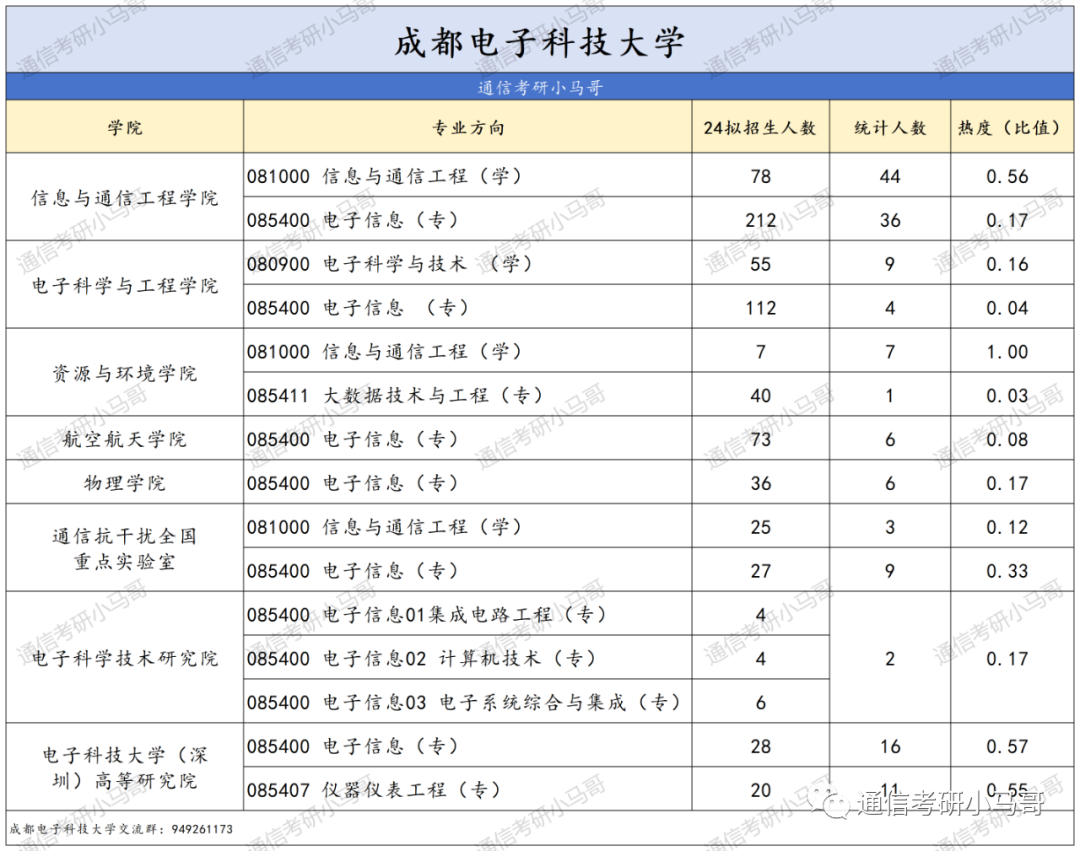 图片[2]-【王炸】四电四邮，报考热度终极预测！-梦马考研