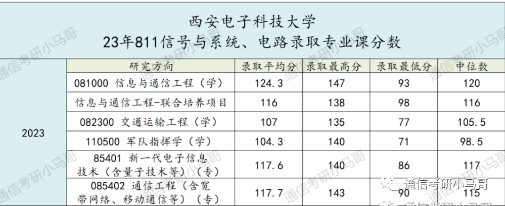 【23真题】最后一套两电一邮，纸老虎偏多！西安电子科技大学811-梦马考研