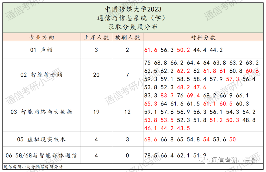图片[15]-最不透明的211！大幅度扩招！但数据分析太难做了!中国传媒大学823-梦马考研