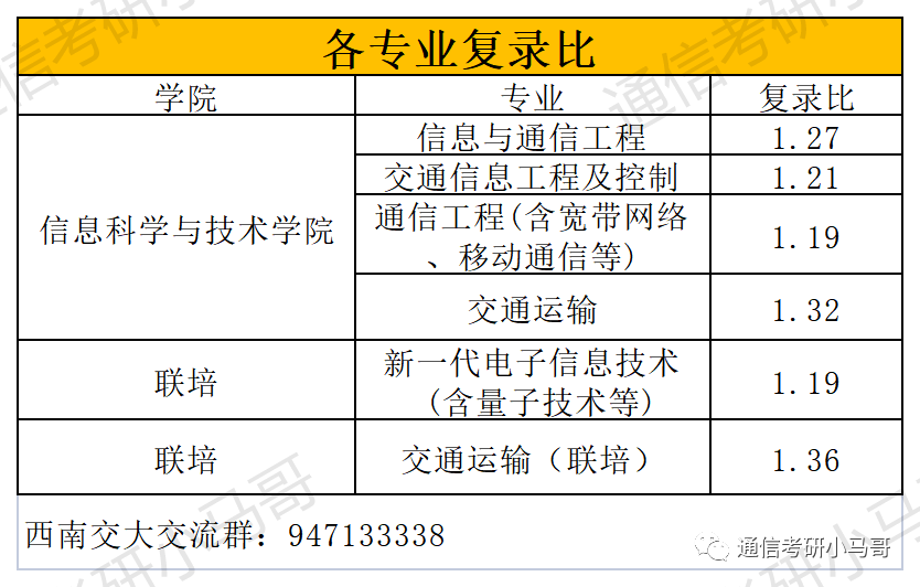 图片[14]-这所211极其保护一志愿，7个方向爆冷上线全收！学科评级A+！西南交通大学924-梦马考研