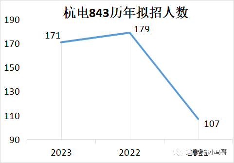 图片[10]-人称下沙小清华！考这所院校，就业无敌！每年招生200+！杭州电子科技大学843-梦马考研