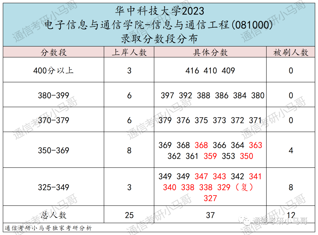 图片[10]-顶级985，华为收割机！招109人！宁可招不满，也不要调剂！华中科技大学824-梦马考研