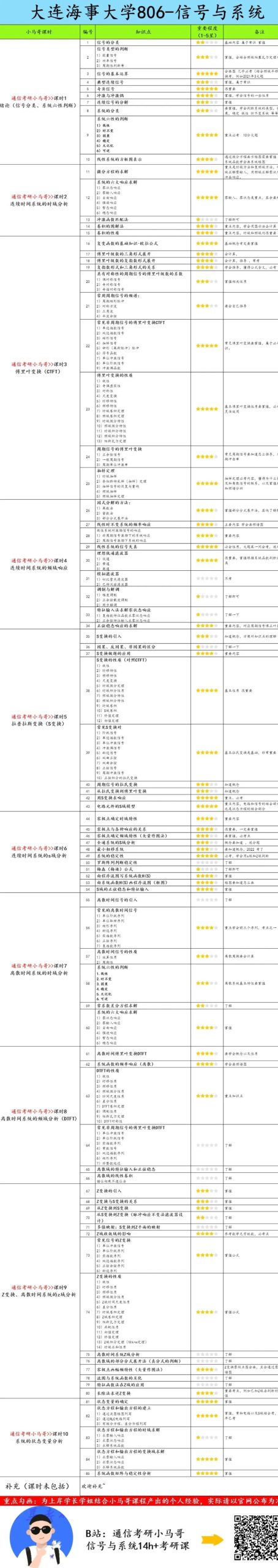 图片[4]-【大连海事806】信号与系统考研配套30h课程-重点知识点勾画(讲义齐全)-大连海事大学806-梦马考研