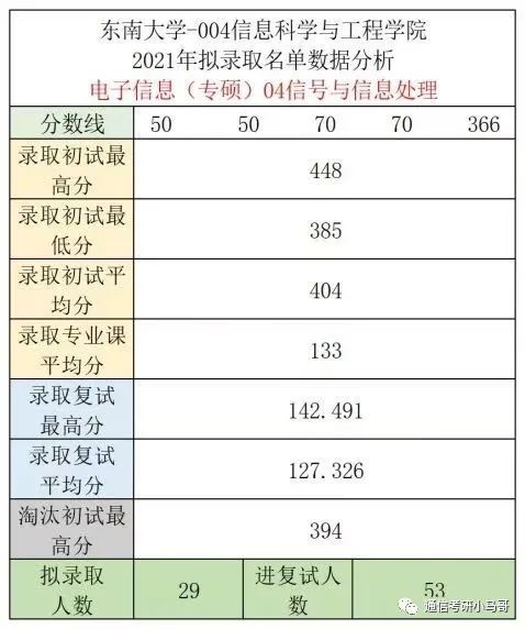 图片[12]-[择校]东南大学——信息科学与工程学院920考研东南大学920-梦马考研