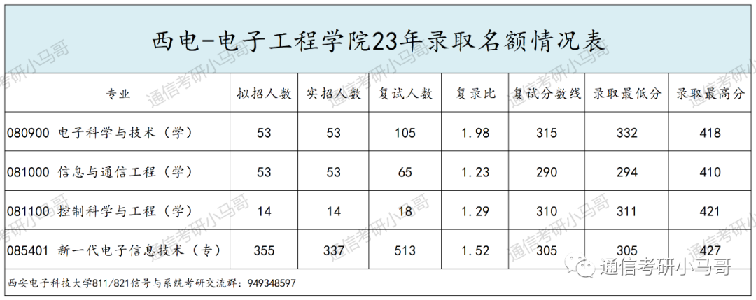 图片[6]-神仙院校！评级A+，每年招生1000+！西安电子科技大学821-梦马考研