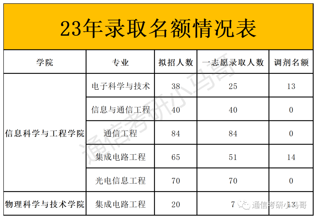 图片[4]-这所院校复试只刷低分，有9人擦线竟直接放弃复试！宁波大学912-梦马考研