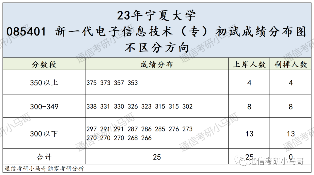 图片[8]-这所211太好考了！263分上岸！平均分300分！宁夏大学820-梦马考研