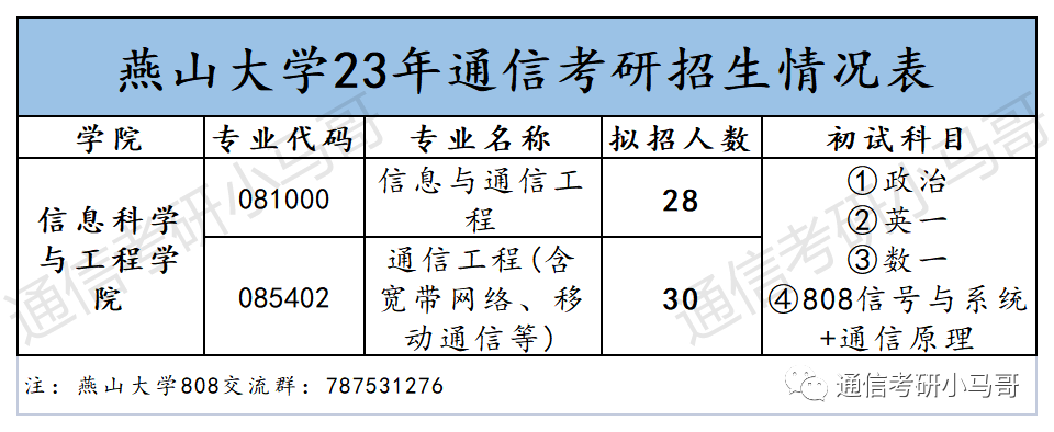 图片[2]-年年国家线，年年招不满！这是可以为你兜底的学校！还保护一志愿！燕山大学808-梦马考研
