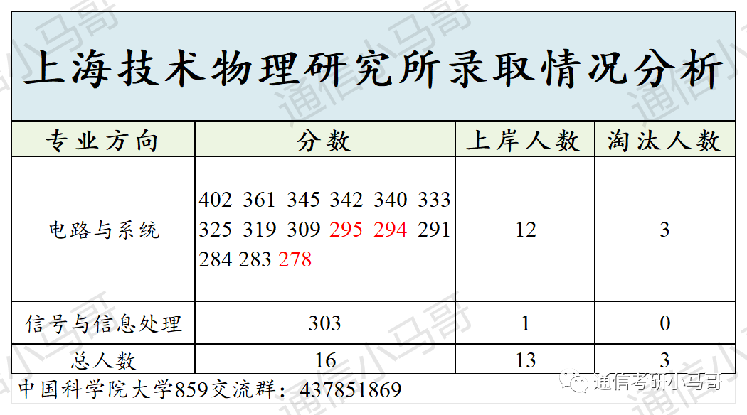 图片[16]-必看！这篇破万字！国字头研究所，就业无敌！中国科学院大学859-梦马考研