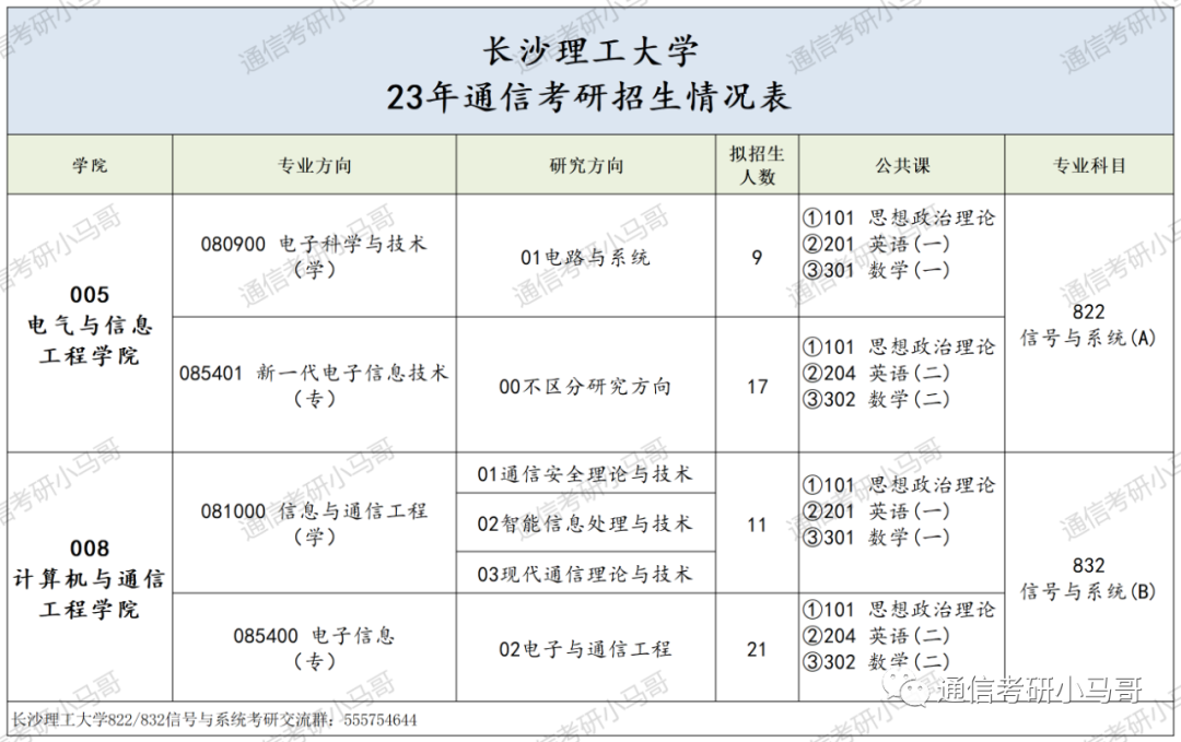 图片[2]-竟大规模放弃复试！你未战先怯，别跑！长沙理工大学822/832-梦马考研