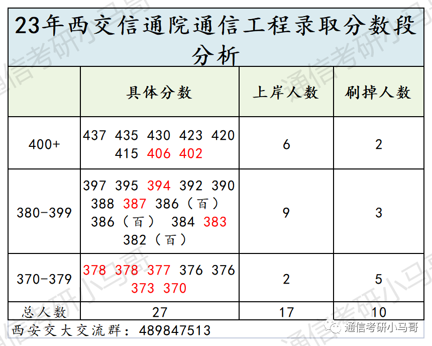 图片[7]-这所C9考数二英二！但409分被刷，387分直接放弃复试！西安交通大学815/909-梦马考研