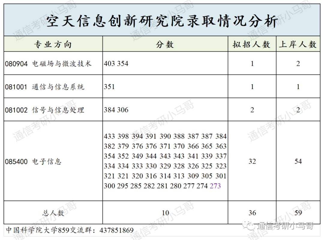 图片[10]-必看！这篇破万字！国字头研究所，就业无敌！中国科学院大学859-梦马考研