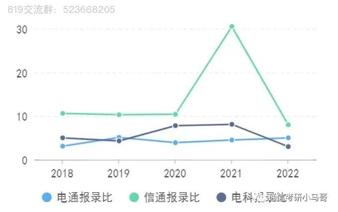 图片[6]-【24考情分析】上海交通大学819通信考研357分以上全部上岸！！!上海交通大学819-梦马考研