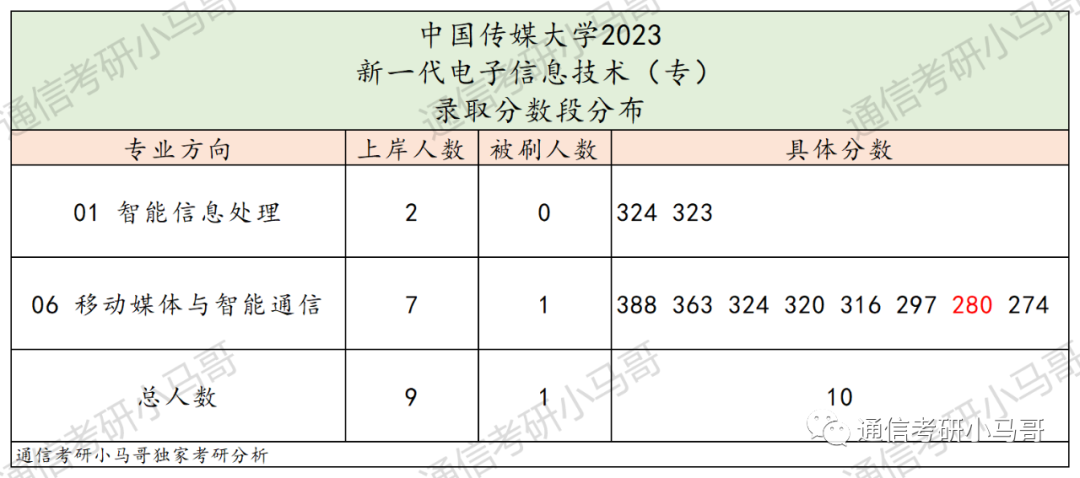 图片[12]-最不透明的211！大幅度扩招！但数据分析太难做了!中国传媒大学823-梦马考研