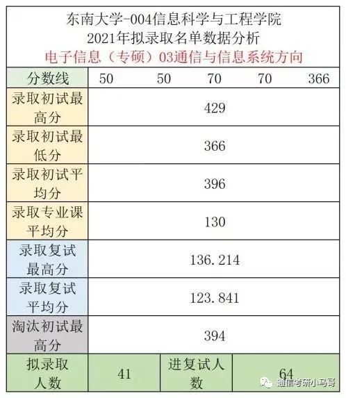 图片[11]-[择校]东南大学——信息科学与工程学院920考研东南大学920-梦马考研