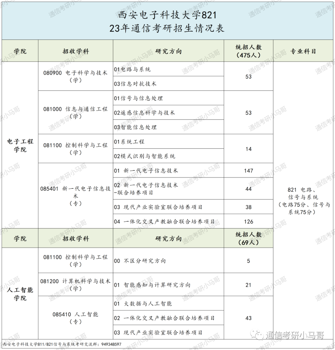 图片[2]-神仙院校！评级A+，每年招生1000+！西安电子科技大学821-梦马考研