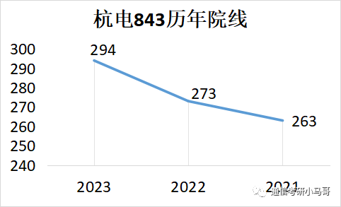 图片[9]-人称下沙小清华！考这所院校，就业无敌！每年招生200+！杭州电子科技大学843-梦马考研