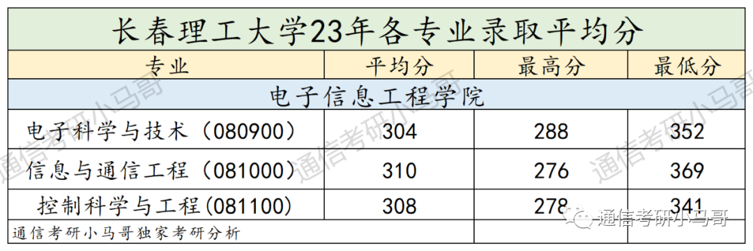 图片[9]-这所院校太好考了！很少有人知道！连续2年爆冷，上线即录取，就业也不错！长春理工大学808-梦马考研